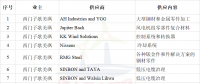 簽約10家風(fēng)電企業(yè)！西門子歌美颯加速布局臺灣海上風(fēng)電市場