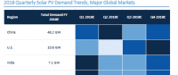 GTM下調2018年全球太陽能需求預測至85.2吉瓦