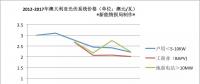 澳大利亞光伏市場及最新能源政策