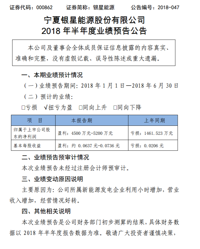 銀星能源2018年上半年業(yè)績預(yù)告：轉(zhuǎn)虧為盈！凈利潤達(dá)4500萬元~5200萬元