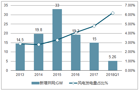 2018年中國風電行業現狀及棄風限電發展趨勢分析【圖】