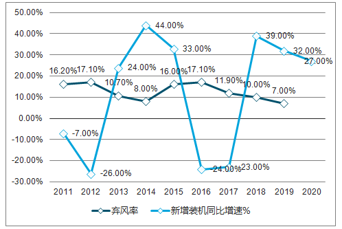 2018年中國風電行業現狀及棄風限電發展趨勢分析【圖】