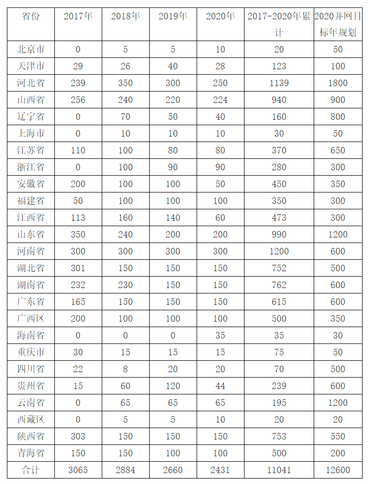 2018年中國風電行業現狀及棄風限電發展趨勢分析【圖】