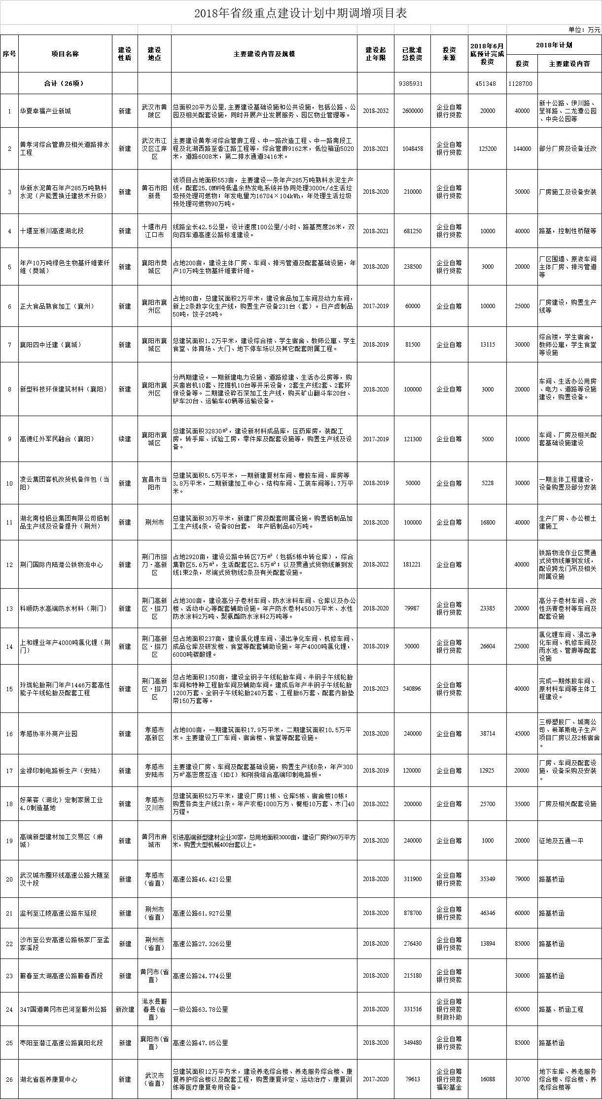 調(diào)減2個(gè)風(fēng)電項(xiàng)目！湖北省2018年省級(jí)重點(diǎn)建設(shè)計(jì)劃中期調(diào)整【全名單】