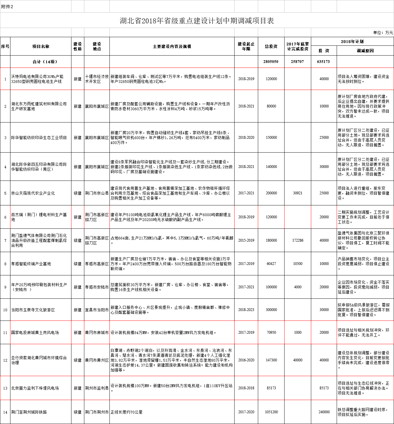 調(diào)減2個(gè)風(fēng)電項(xiàng)目！湖北省2018年省級(jí)重點(diǎn)建設(shè)計(jì)劃中期調(diào)整【全名單】