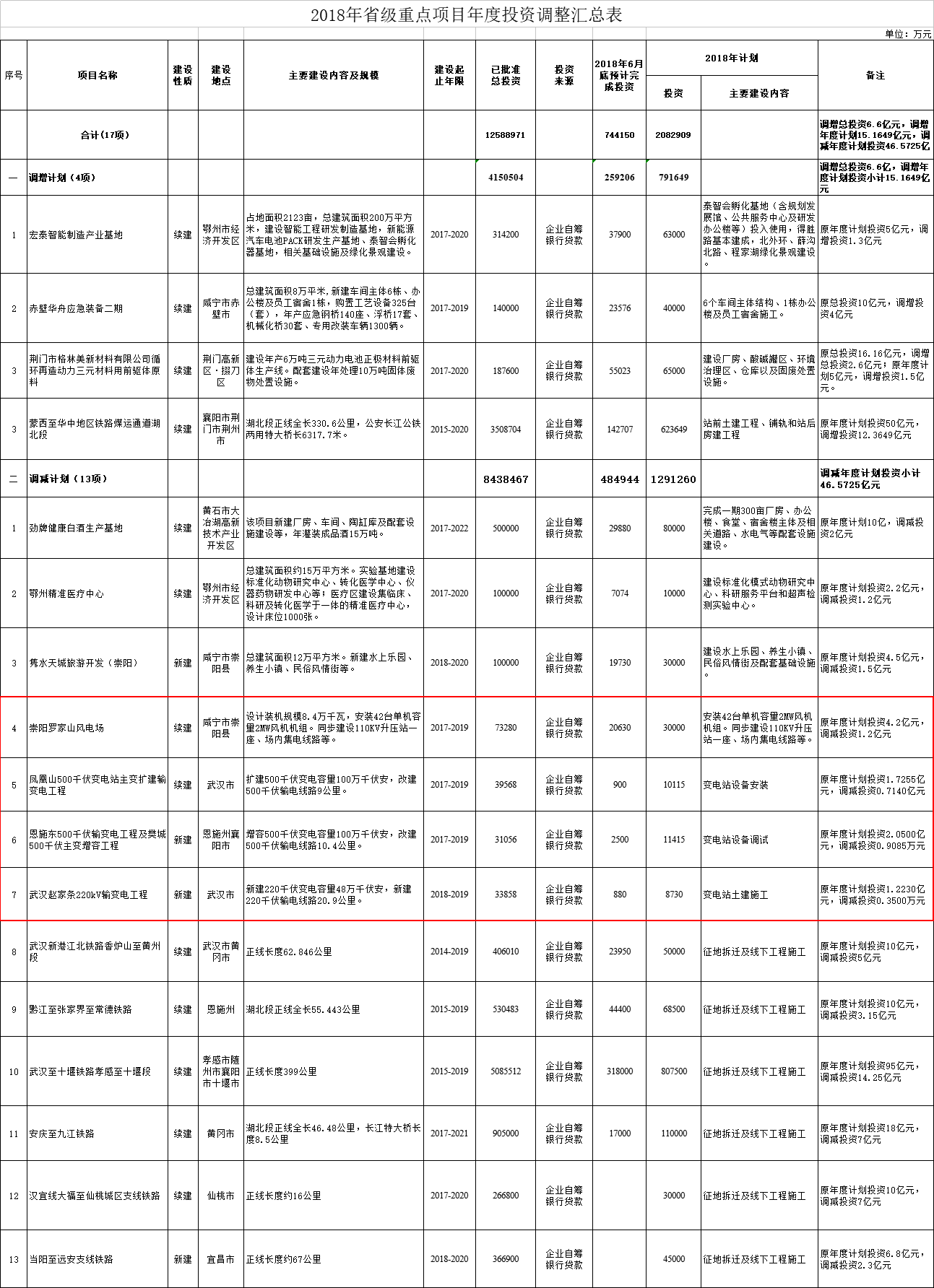 調(diào)減2個(gè)風(fēng)電項(xiàng)目！湖北省2018年省級(jí)重點(diǎn)建設(shè)計(jì)劃中期調(diào)整【全名單】