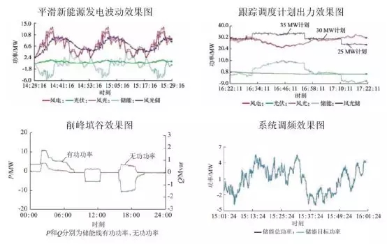 可再生能源并網：風、光消納需要儲能保駕護航