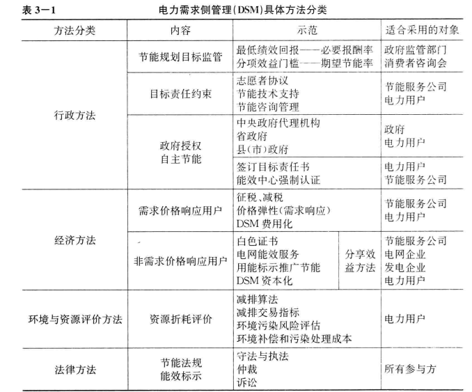  《面向智能電網的需求響應及其電價研究》—電力需求側管理（二）