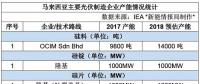 哪些光伏企業在馬來西亞建了廠？產能如何？