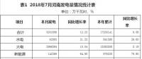 2018年7月河南光伏發(fā)電量同比增長(zhǎng)86.17%