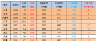 1-6月火電裝機(jī)及利用小時(shí)數(shù)排名情況及比較