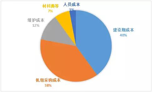 風電項目開發降本增效研究