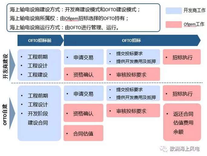 引領全球海上風電市場-英國海上風電系列之三：海上輸電設施運營商OFTO