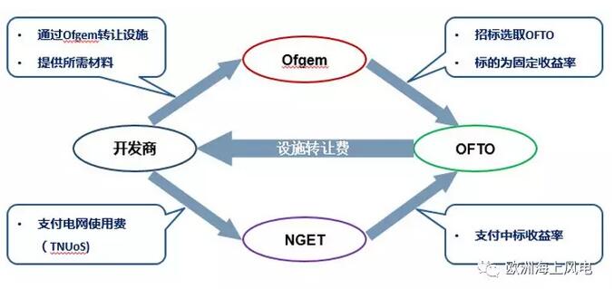 引領全球海上風電市場-英國海上風電系列之三：海上輸電設施運營商OFTO