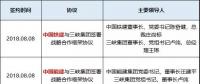 五家建筑央企連續與三峽集團簽署戰略協議 要放什么大招？