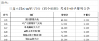 7月甘肅“兩個(gè)細(xì)則”考核補(bǔ)償結(jié)果預(yù)公告（光伏）