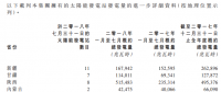 江山控股1-7月太陽能總發電量較去年同期大幅上升約54%