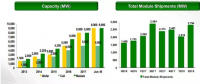 晶科二季度財(cái)報表現(xiàn)搶眼：組件出貨2.8GW 凈利潤環(huán)比增加2653%