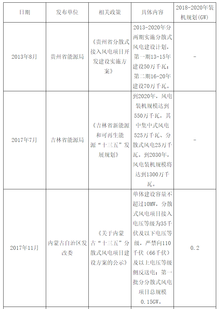 2018年中國風(fēng)電發(fā)展現(xiàn)狀及市場前景預(yù)測【圖】