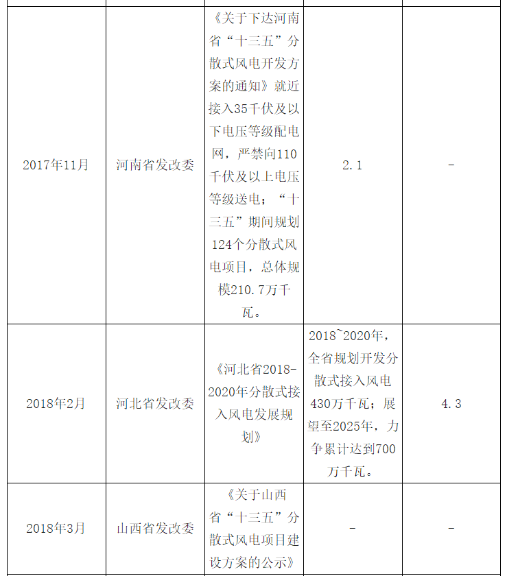 2018年中國風(fēng)電發(fā)展現(xiàn)狀及市場前景預(yù)測【圖】