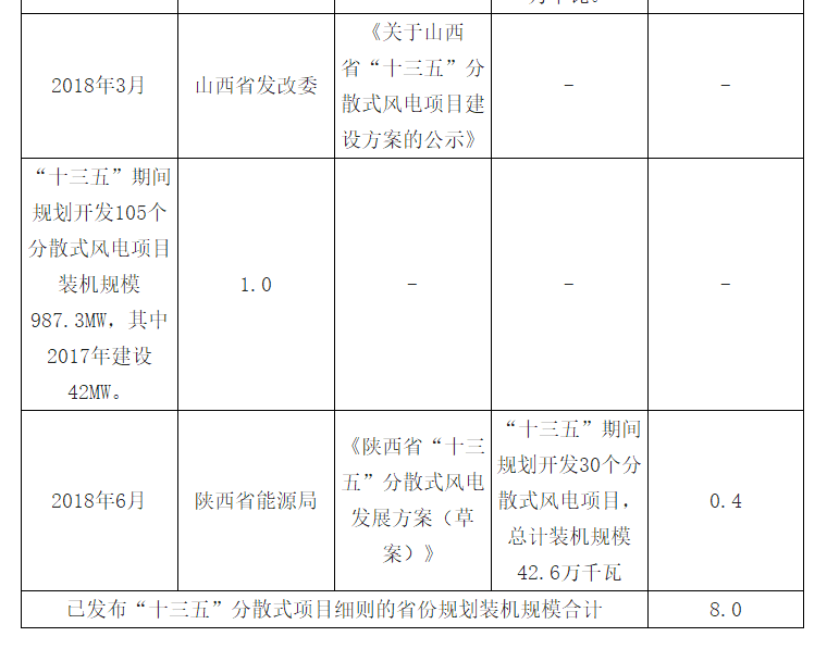 2018年中國風(fēng)電發(fā)展現(xiàn)狀及市場前景預(yù)測【圖】