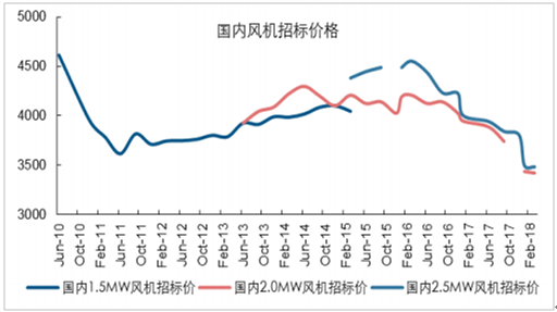 2018年中國風(fēng)電發(fā)展現(xiàn)狀及市場前景預(yù)測【圖】