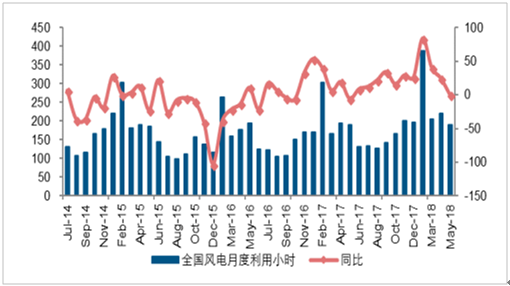 2018年中國風(fēng)電發(fā)展現(xiàn)狀及市場前景預(yù)測【圖】