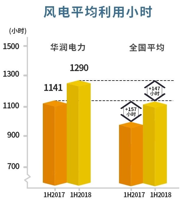 風電主導！華潤電力可再生能源盈利首次超越火電