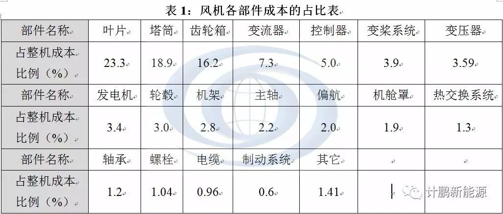 風(fēng)機退役難題