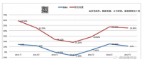 逆變器公司整合加速：訂單大幅下降 儲能能救光伏嗎？