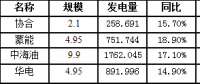 二連浩特市7月風電發電量3664.476萬千瓦時，同比增長16.8％