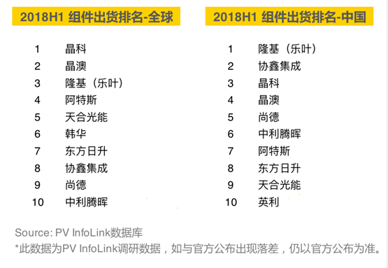 2018上半年組件出貨排名出爐：晶科全球第一，隆基中國(guó)第一