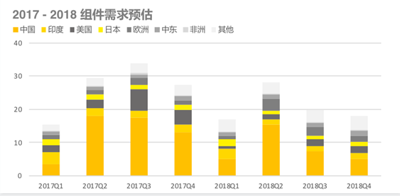 2018上半年組件出貨排名出爐：晶科全球第一，隆基中國(guó)第一