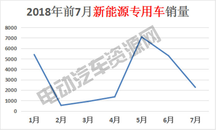 7月新能源專用車總銷量榜單：瑞馳新能源奪冠，微面、輕卡市場火爆