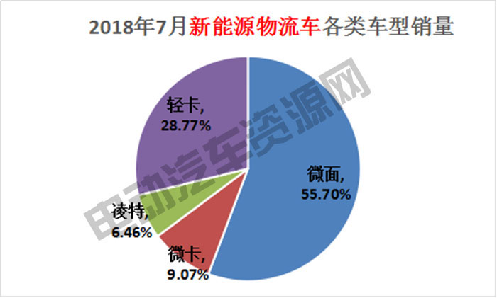 7月新能源專用車總銷量榜單：瑞馳新能源奪冠，微面、輕卡市場火爆