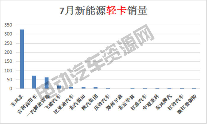 7月新能源專用車總銷量榜單：瑞馳新能源奪冠，微面、輕卡市場火爆