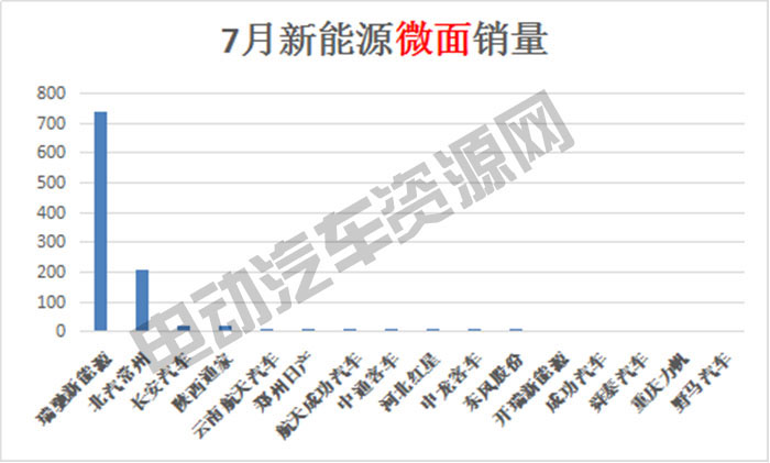 7月新能源專用車總銷量榜單：瑞馳新能源奪冠，微面、輕卡市場火爆