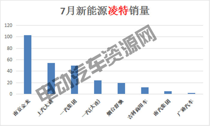 7月新能源專用車總銷量榜單：瑞馳新能源奪冠，微面、輕卡市場火爆