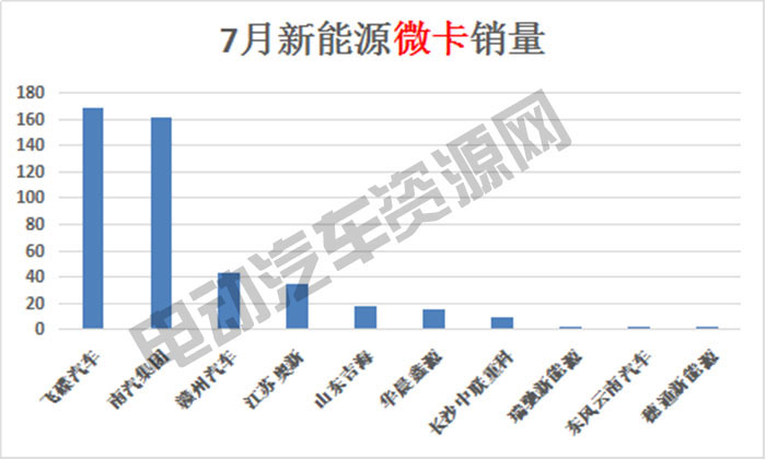 7月新能源專用車總銷量榜單：瑞馳新能源奪冠，微面、輕卡市場火爆