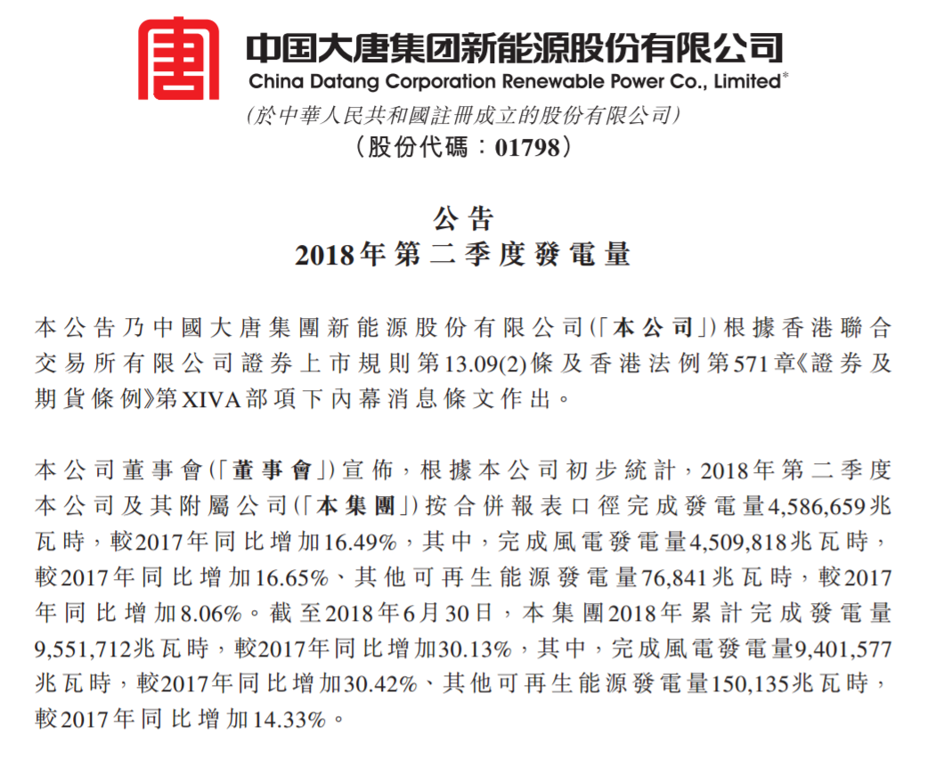 大唐新能源第二季度風電發電量45.10億度 較2017年同比增加16.65%