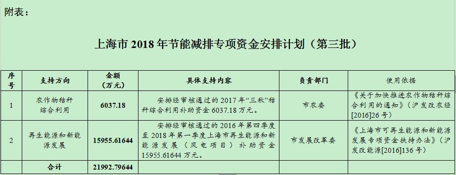 風電補助資金1.59億！上海下達2018年（第三批）節能減排專項資金安排計劃