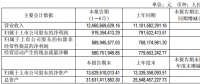 通威股份半年度凈利9.19億 同比增長(zhǎng)16%