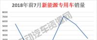 7月新能源專用車總銷量榜單：瑞馳新能源奪冠，微面、輕卡市場火爆