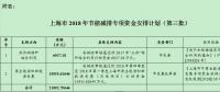 風電補助資金1.59億！上海下達2018年（第三批）節能減排專項資金安排計劃