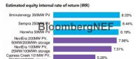 BNEF|評析美國內(nèi)華達(dá)州價格創(chuàng)新低的光伏購電協(xié)議