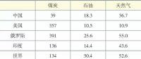 中國能源供應(yīng)形勢及潛在風(fēng)險分析