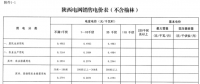 陜西電網第四次降電價：一般工商業目錄銷售電價和輸配電價均降1分/千瓦時