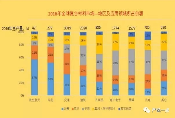 為什么風電成了碳纖維應用的突破口？