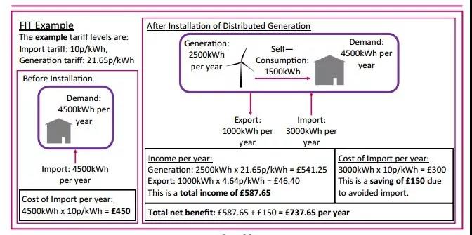 明年4月 英國小型可再生能源發電將全面取消補貼