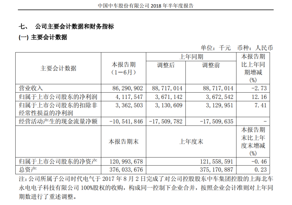 中國(guó)中車上半年年報(bào)：凈利潤(rùn)41.18億元 同比增長(zhǎng)12.16%